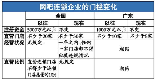 單體網(wǎng)吧將退出市場